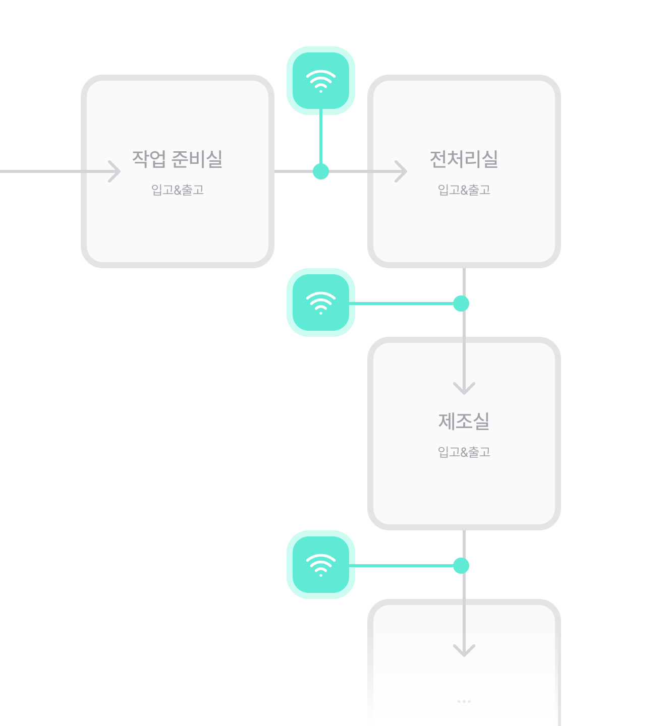 공정별 재고 이동 추적 흐름도